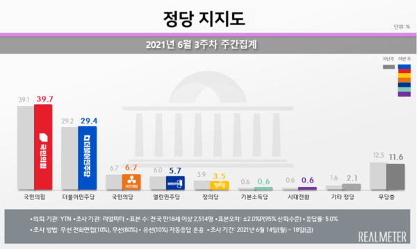 국민의힘이 ‘이준석 효과’를 등에 업고 6월 3주차 리얼미터 여론조사에서 정당지지도가 출범 후 최고치를 경신했다. [자료=리얼미터]