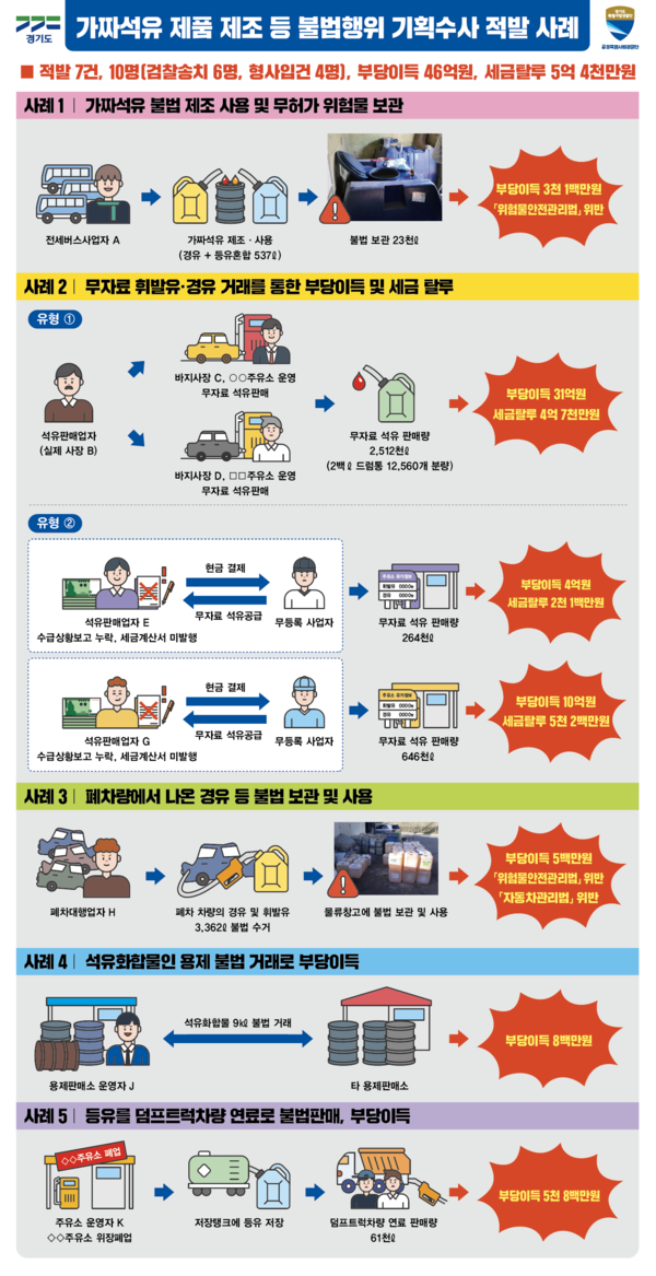 기자회견 판넬 가짜석유제품제조 기획수사 적발사례[출처=경기도]