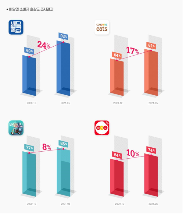 경기도 공공배달앱 배달특급 소비자 호감도 조사 그래프 [사진=경기도]