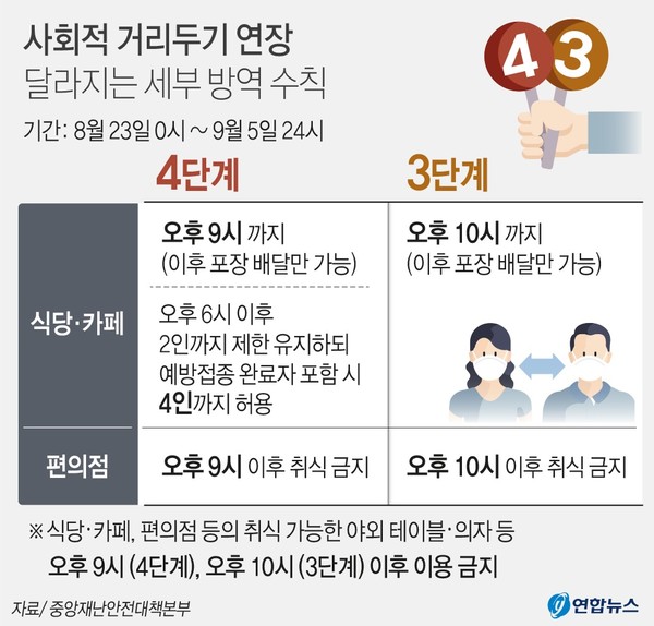 사회적거리두기 현행조치가 8월 23일부터 오는 9월 5일까지 2주 연장된다. [자료=연합]