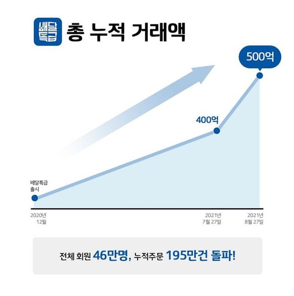 경기도 공공배달앱 ‘배달특급’의 총 누적거래액이 500억 원을 돌파하며 올해 목표거래액의 절반 고지를 넘어섰다. [이미지=경기도]