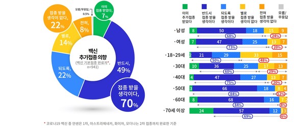 백신 추가접종 의향 [이미지=경기도]