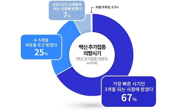 백신 추가접종 의향 시기 [이미지=경기도]