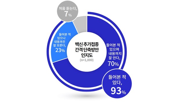 백신 추가접종 간격 단축방안 인지도 [이미지=경기도]