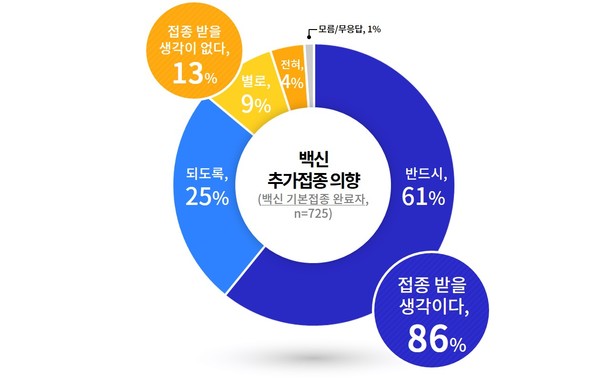 백신 추가접종 의향 [이미지=경기도]