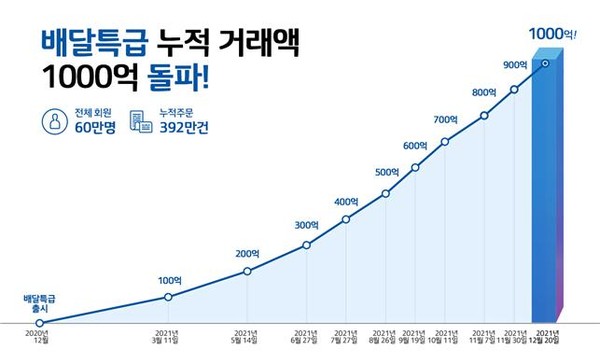 공공배달앱 배달특급이 누적 거래액 1000억 원을 돌파하며 올해 목표액을 조기 달성했다. [이미지=경기도]