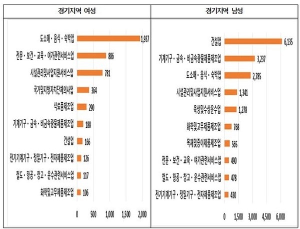 경기도여성가족재단은 이러한 내용을 담은 ‘여성노동자 산업재해 현황과 시사점 이슈 분석’ 보고서를 발간했다. [사진=경기도]