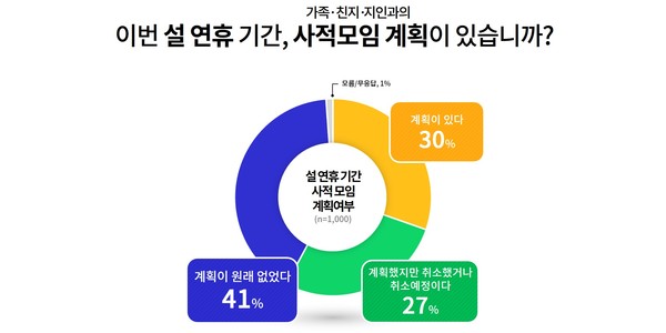 경기도민 75%는 설 연휴 기간 고향 방문 계획이 없거나 취소했으며, 68%는 가족, 친지, 지인과의 사적모임도 갖지 않을 계획이라는 조사 결과가 나왔다. [사진=경기도]