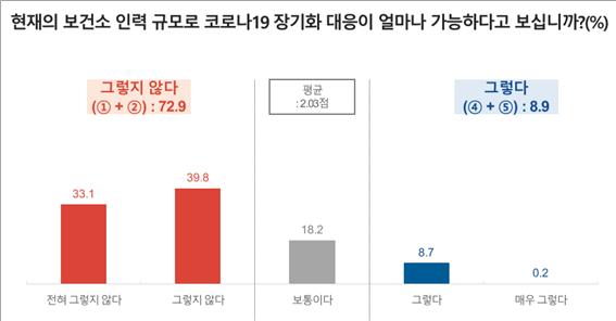 경기도내 보건소 코로나19 대응 인력 10명 중 7명은 현재 보건소 인력 규모로 국내 코로나19 장기화 대응이 어렵다고 답했다. [이미지=경기도]