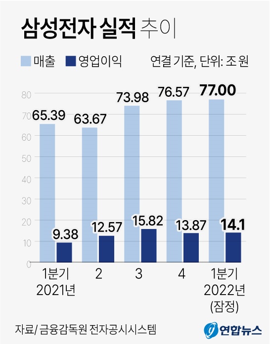 삼성전자 실적 추이