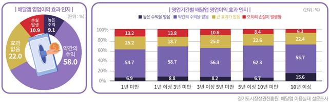 경기도시장상권진흥원 배달앱 이용실태 설문조사 [이미지=경기도시장상권진흥원]