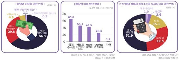 경기도시장상권진흥원 배달앱 이용실태 설문조사 [이미지=경기도시장상권진흥원]