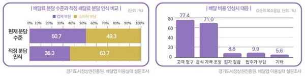 경기도시장상권진흥원 배달앱 이용실태 설문조사 [이미지=경기도시장상권진흥원]