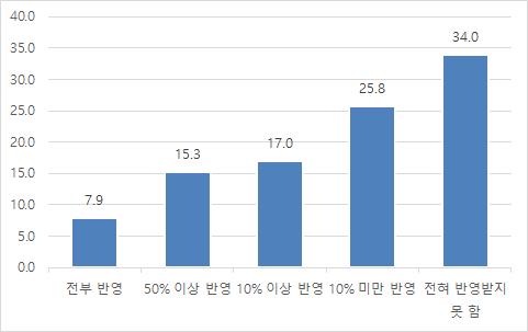 위탁기업으로부터의 납품단가 인상 경험 [이미지=경기도]