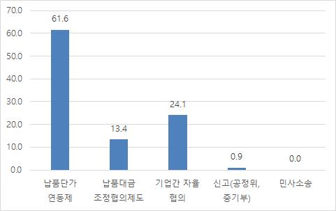 납품단가에 반영하기 위한 방법 [이미지=경기도]