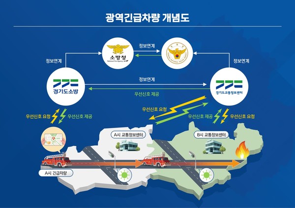 경기도형 지능형교통체계(ITS) 광역 긴급차 우선신호 개념도 [이미지=경기도]