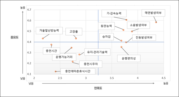 중요도-만족도 분석결과[사진=수원시정연구원]