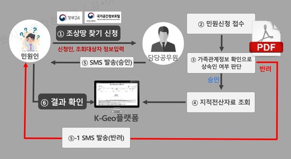 온라인 조상 땅 찾기 서비스 체계도[사진=수원특례시]