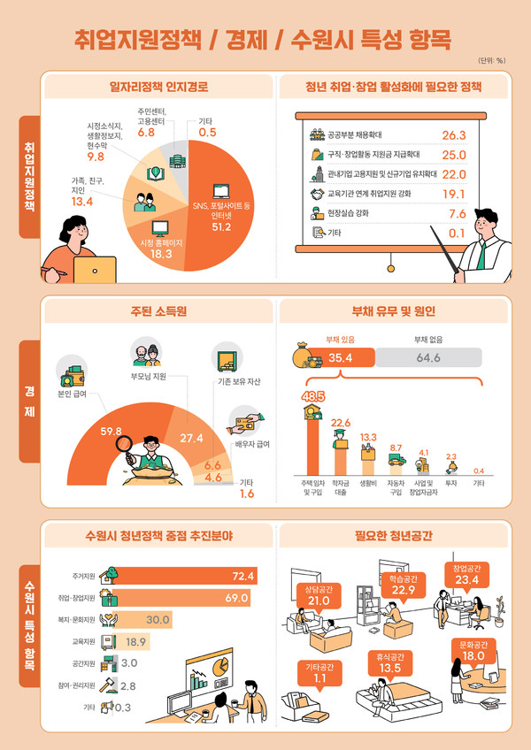 취업지원정책, 경제, 수원시 청년정책 중점 추진 분야 관련 그래픽.[사진=수원특례시]