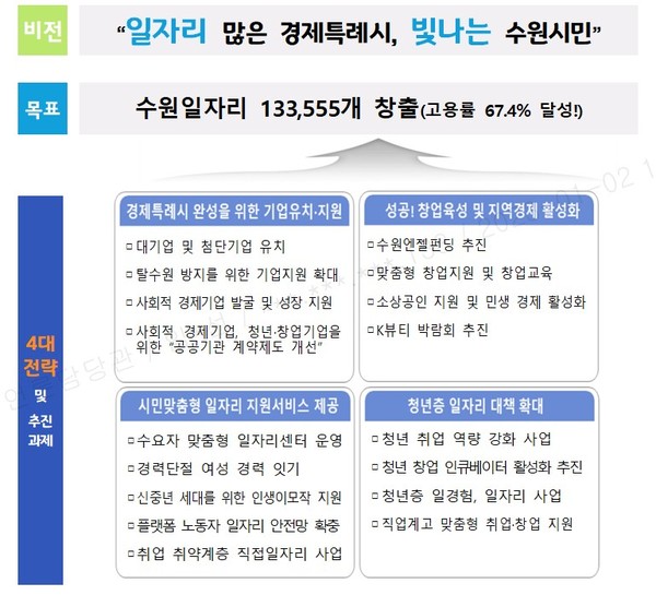 민선 8기 일자리 비전·전략[사진=수원특례시]