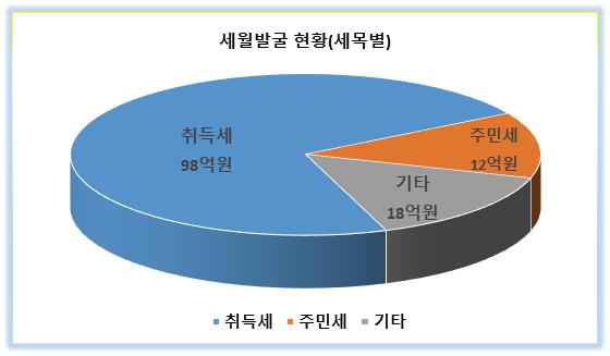 평택시, 지난해 지방세 세무조사로 128억원 재원확충[사진=평택시]