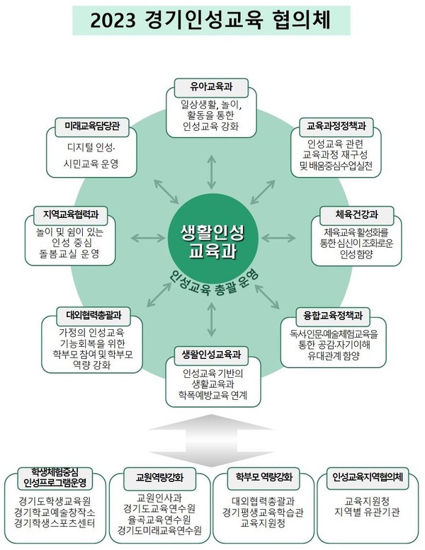 경기인성교육 협력 체계도[사진=경기도교육청]