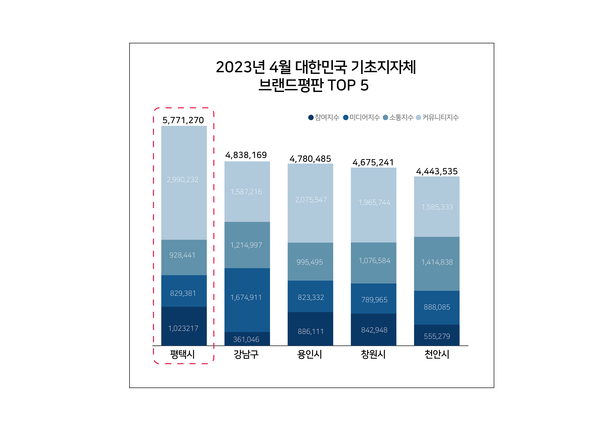 빅데이터로 본 평택시 브랜드파워 전국 시군구 중 1위[사진=평택시]