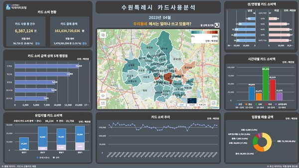수원시 빅데이터포털 시각화 화면, 수원시 카드사용현황[사진=수원특례시]