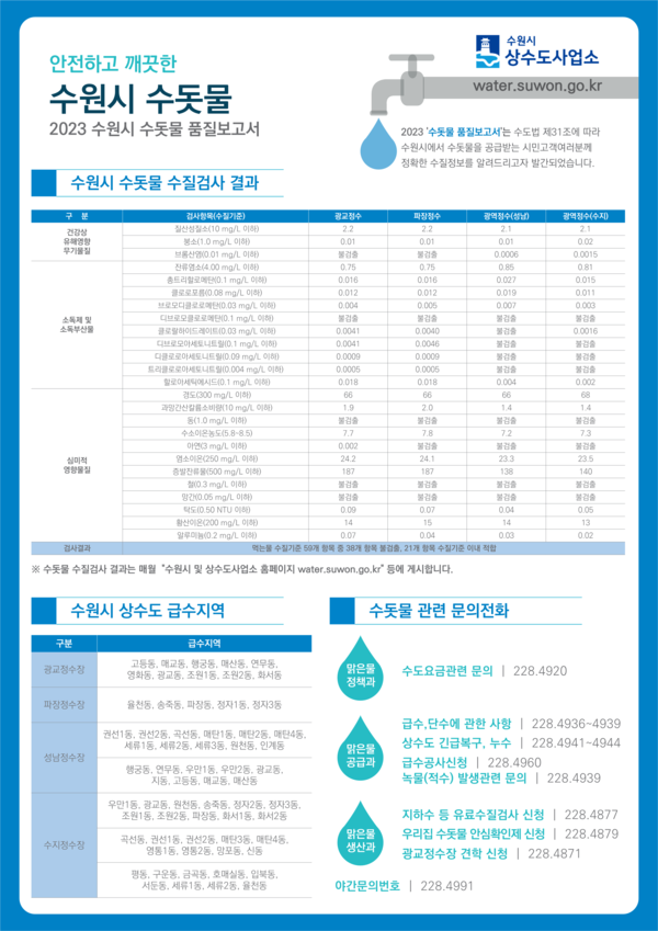 ‘2023 수원시 수돗물 품질보고서’ 요약서.[사진=수원특례시]