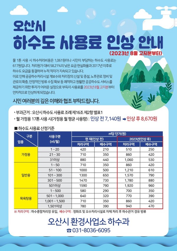 오산시, 하수도 사용료 인상 및 감면정책 확대 시행[사진=오산시]