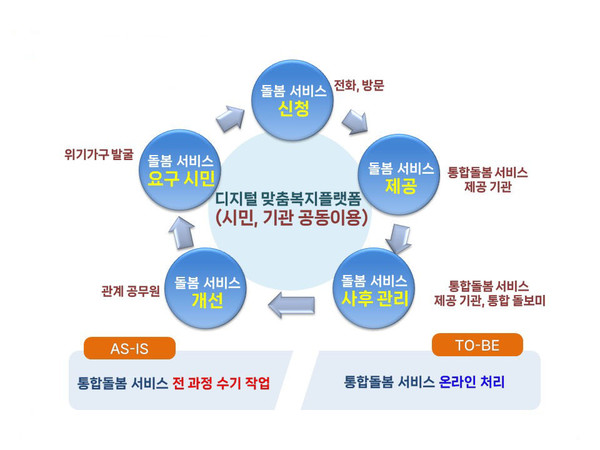 시민 체감형 디지털 맞춤 복지플랫폼 체계도.[사진=수원특례시]