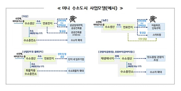 미니 수소도시 사업모델 [이미지=경기도]