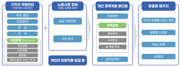 구직자 도약보장 패키지