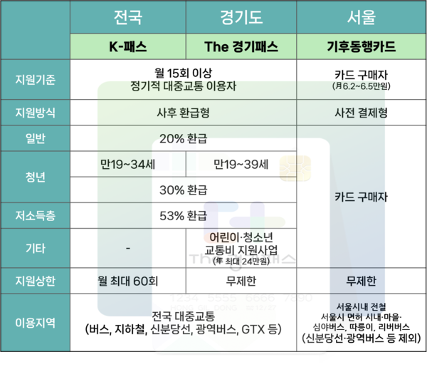 K-패스, The 경기패스, 기후동행카드 비교 분석