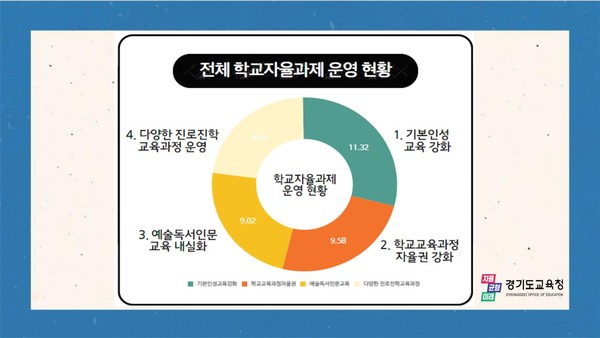 학교자율과제 운영 현황 [이미지=경기도교육청]