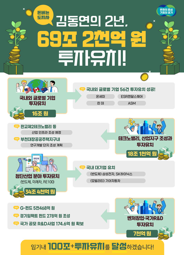 민선8기 투자 유치 성과 [이미지=경기도]