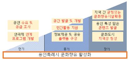 [용인특례시 문화향유 활성화를 위한 과제] (사진=용인시정연구원)