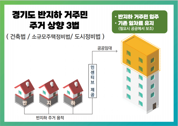 반지하 거주민 주거상향 3법 개념도 [이미지=경기도]