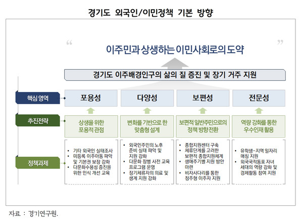 경기도 외국인 / 이민정책 기본 방향 [이미지=경기도]