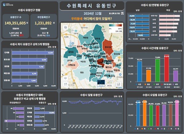수원시 데이터 포털에서 유동인구 정보를 분석해 시각화 자료로 제공하고 있는 화면. [사진=수원시]