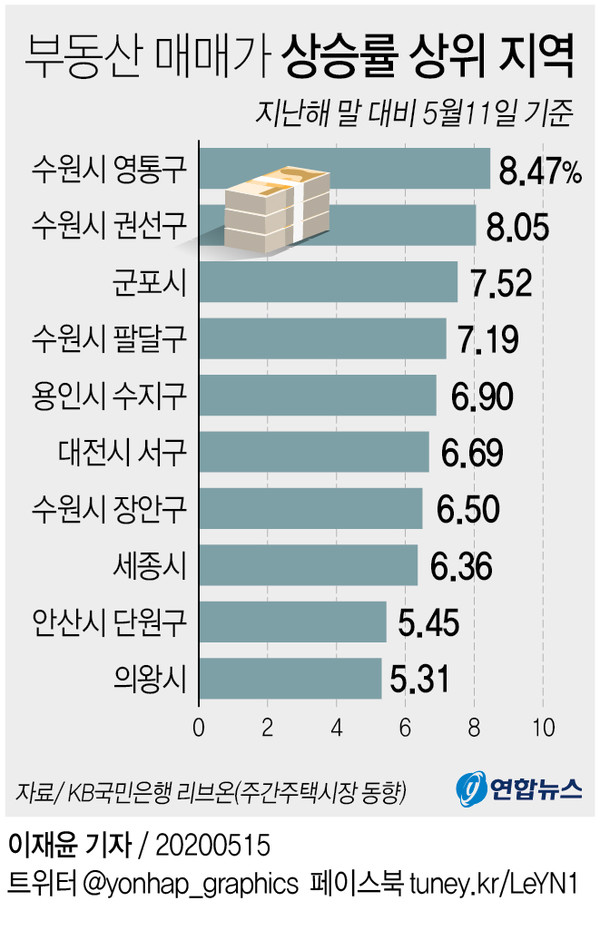 부동산 매매가 상승률 상위 지역 /연합뉴스