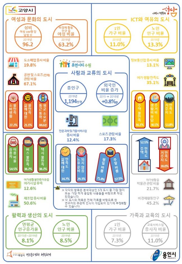 경기도 빅5도시 특징 분석표[사진= 경인지방통계청, 연합뉴스]